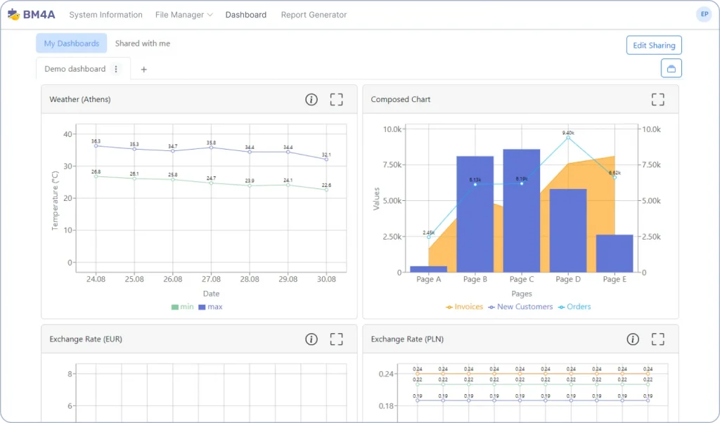 Custom Web Application Development with BM4A Ready-made Modules. Dashboards.